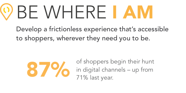 87% of shoppers begin their hunt in digital channels up — up from 71% last year