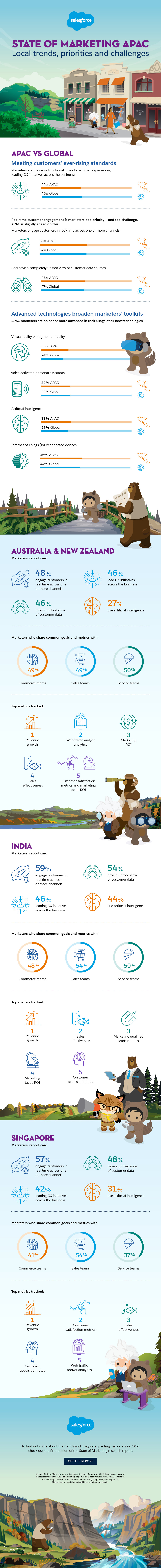 State of Marketing APAC, local trends, priorities and challenges