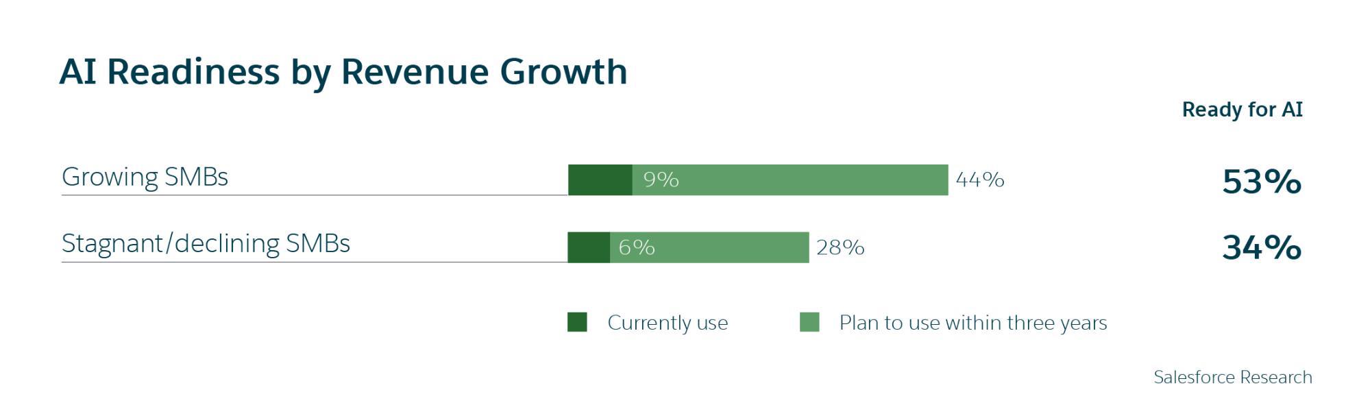 Infographic and Statistics — AI Readiness by Revenue Growth