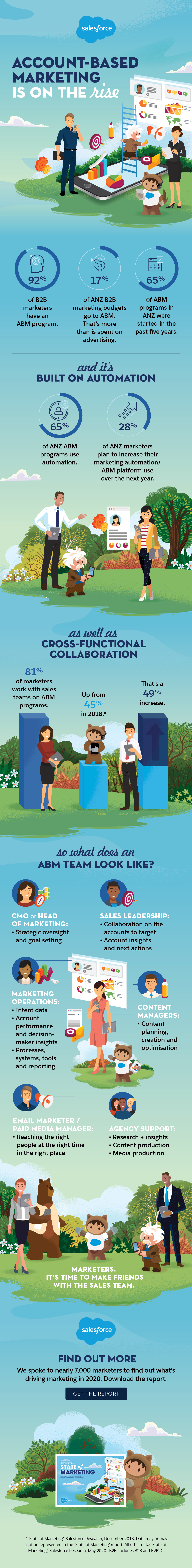 Seventh state of marketing - get the report