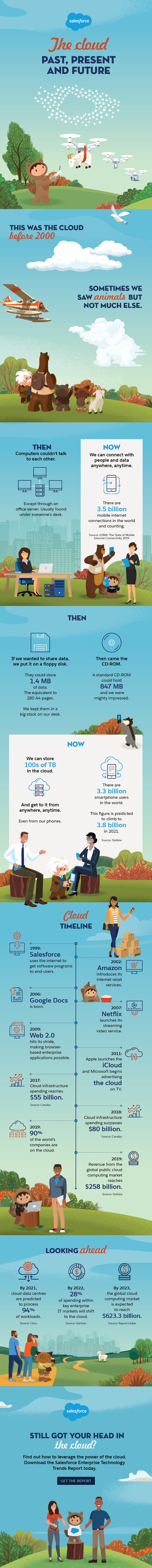 The Cloud, past Present and Future