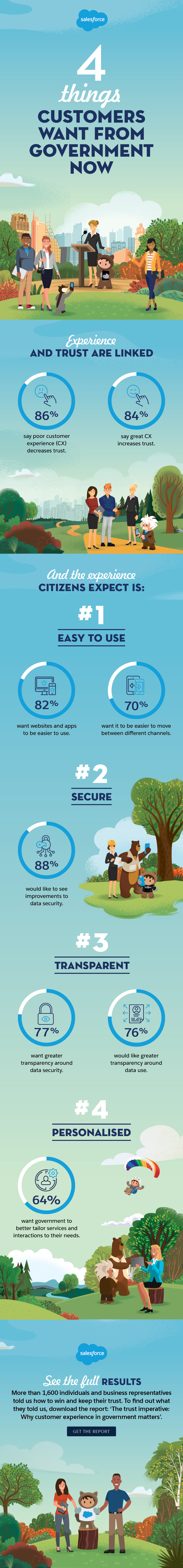 4 things Customers WanT from The Government Now