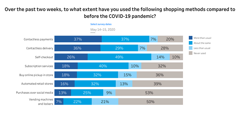 Survey about shopping methods compared to before the pandemic
