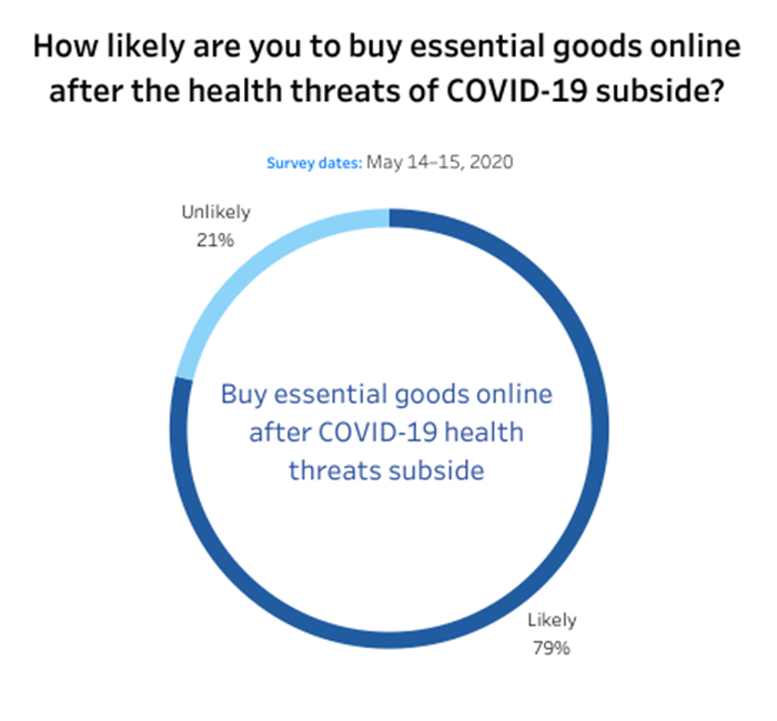 Survey of buying essential goods online once Covid health threats subside