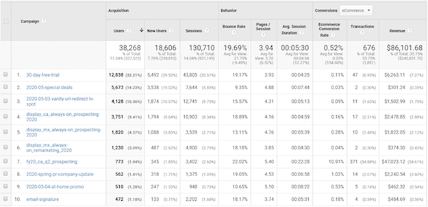 Use auto-tagging options and individually tagged URLs. Take advantage of campaign tracking to identify specific marketing initiatives, and consolidate medium and source values.