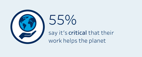 It’s not just ‘important’ – it’s ‘critical’ to more than half of Aussies and Kiwis that their work has a positive impact on the planet. See more insights in our Global Stakeholder Research Series.