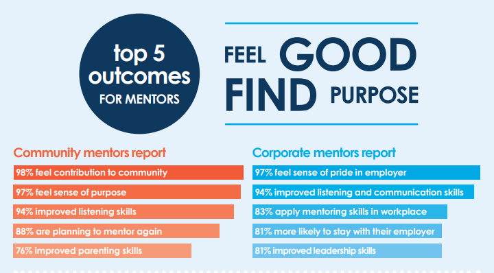 Infographic & Statistics — Top 5 outcomes for Mentors
