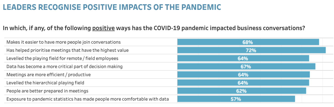 Leaders recognise the positive impacts of the pandemic on businesses.