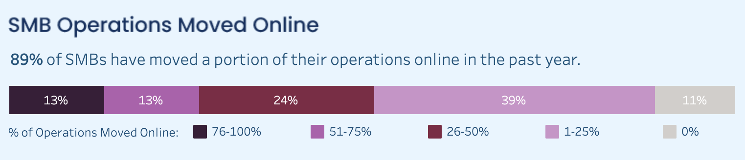 89% of SMBs have moved a portion of their operations online in the past year. Download the latest Small and Medium Business Trends report to find out more.