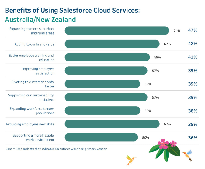 Table from the IDC White Paper, “The Salesforce Economy in the Next Six Years". Click to download the full report.