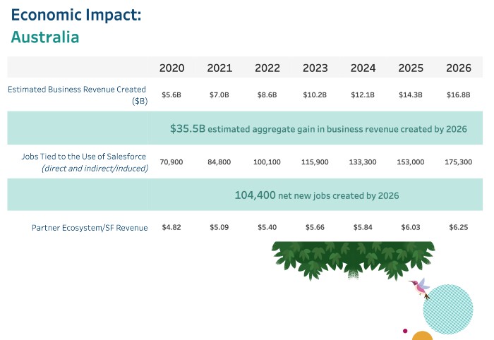 Table from the IDC White Paper, “The Salesforce Economy in the Next Six Years”. Click to download the full report.