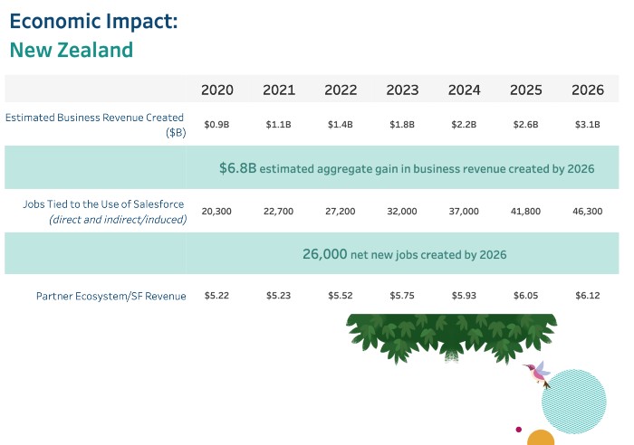 Table from the IDC White Paper, “The Salesforce Economy in the Next Six Years". Click to download the full report.