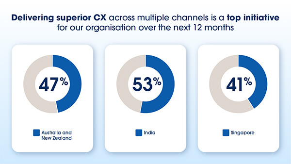Delivering superior CX across multiple channels is a top initiative for our organisation over the next 12 months. Download the State of CRM research to learn more.