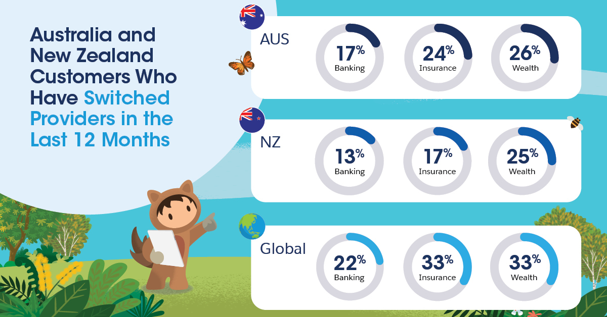 Future of Financial Services Report: Australia and New Zealand customers who have switched providers in the last 12 months