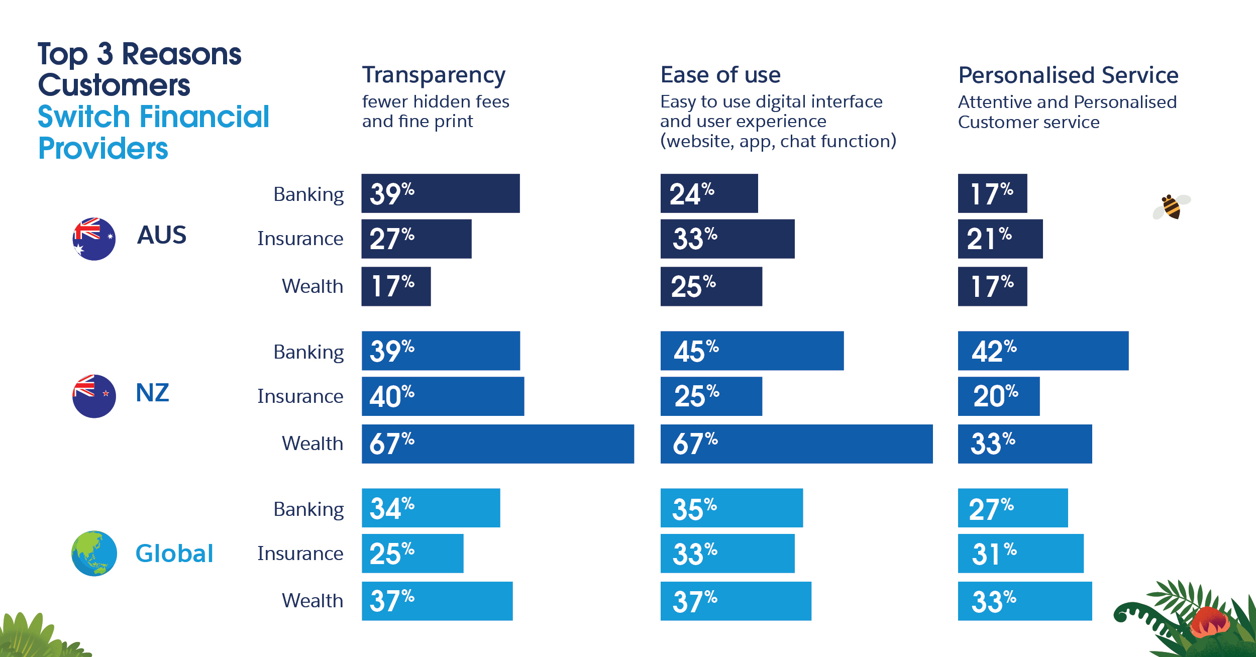 Future of Financial Services Report: Top reasons why Australian and New Zealand customers switched financial providers.