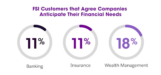 Results from “The Future of Financial Services: Better Customer Experiences Start with Automation,” a Salesforce industry survey.