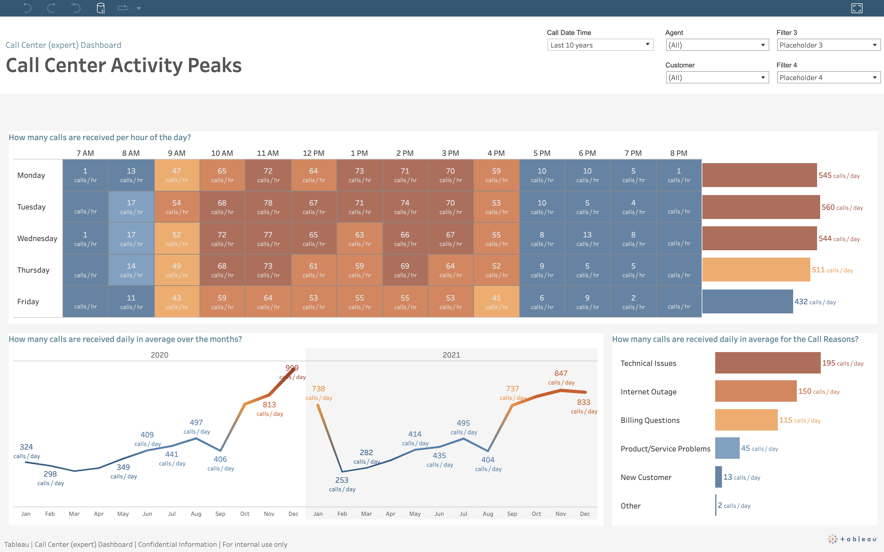 Picos de atividade em Call Center na ferramenta Tableau de Salesforce.