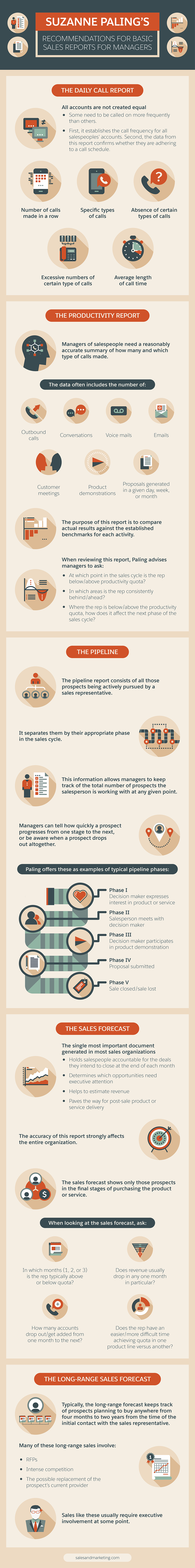 Suzanne Paling's recommendations for basic sales reports for managers: the daily call report, the productivity report, the pipeline, the sales forecast, the long-range sales forecast