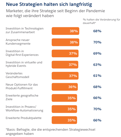Infografik zu neuen Marketing Strategien, die sich langfristig halten