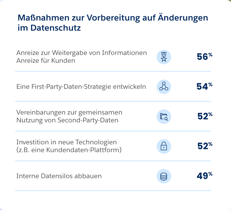 Eine Infografik, die die Maßnahmen zur Vorbereitung auf Änderungen im Datenschutz zeigt