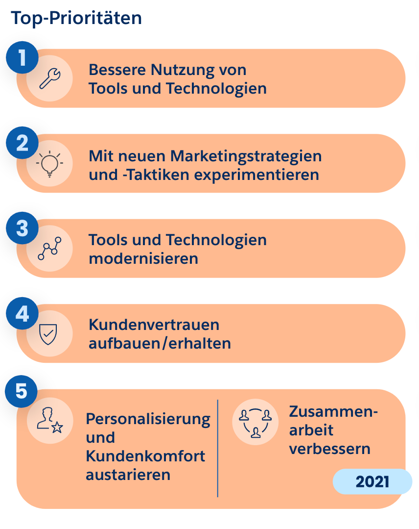 Infografik über die Top Prioritäten von Marketer:innen