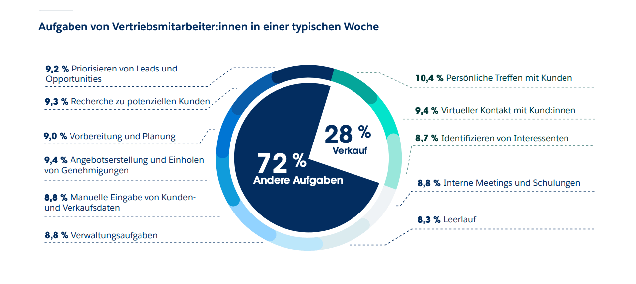 Diese Infografik zeigt, welche Aufgaben ein typischer Vertriebsmitarbeiter in der Woche hat