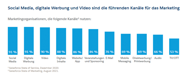 Eine Grafik, die die beliebtesten Kanäle im digitalen Marketing zeigt