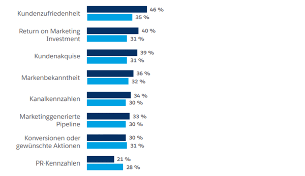 Eine Infografik, die zeigt, worin Marketer:innen ihren primären Auftrag sehen