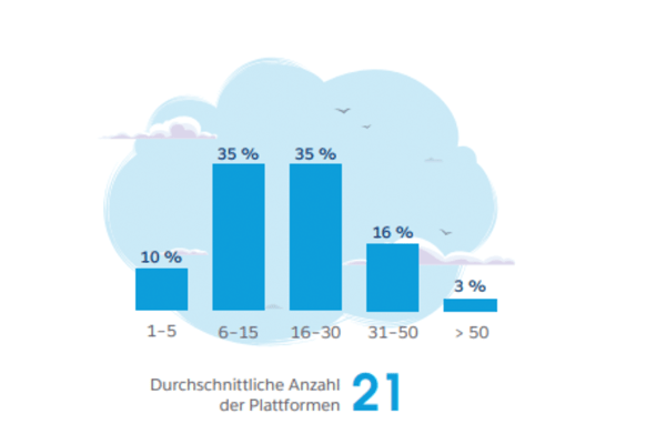 Grafik, die zeigt, wie viele Plattformen für Daten Marketer:innen nutzen