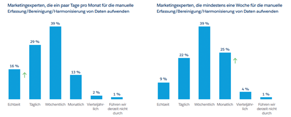 Eine Infografik, die zeigt, wie viel Zeit Marketer:innen für die manuelle Arbeit mit Daten verwenden
