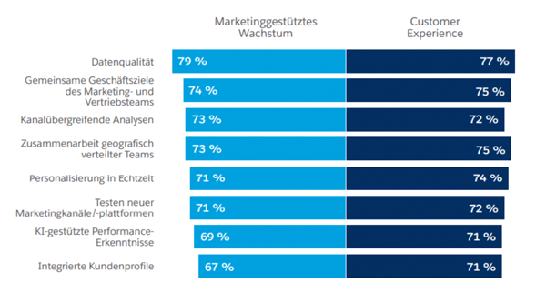 Eine Grafik, die zeigt, dass Marketer:innen Datenqualität und kanalübergreifende Analyse mit für die relevantesten Faktoren für marketinggestütztes Wachstum betrachten