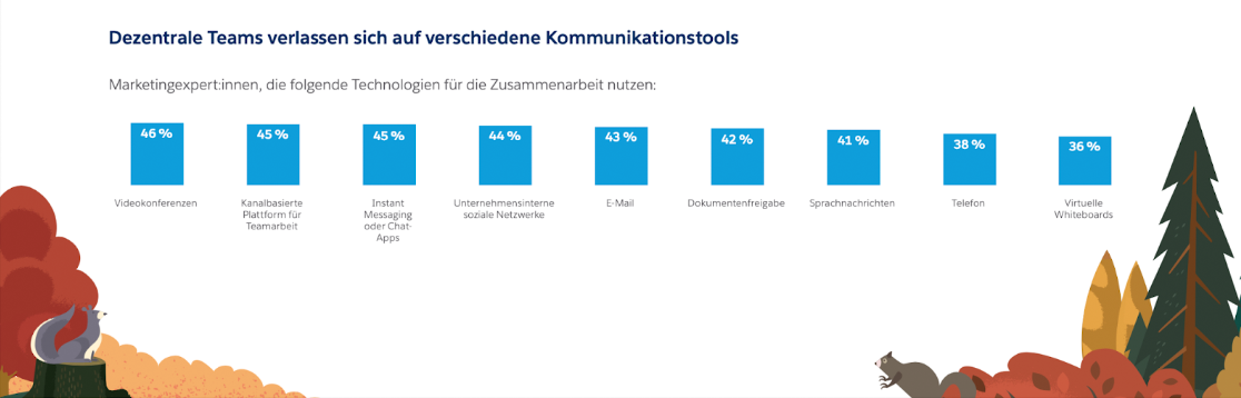 Grafik , die zeigt auf welche Kommunikationstools sich Remote Teams verlassen