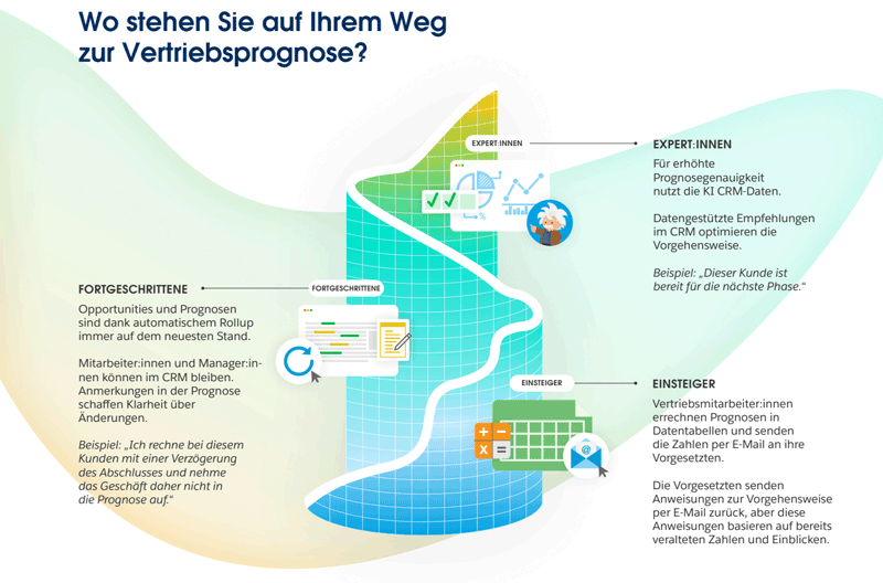 Der Weg zur optimalen Vertriebsprognose hat mehrere Schritte, von Beginner mit Tabellen über Fortgeschritten mit CRMs bis Expert mit KI-basierten CRM-Daten. Wo befindet sich Ihr Unternehmen?