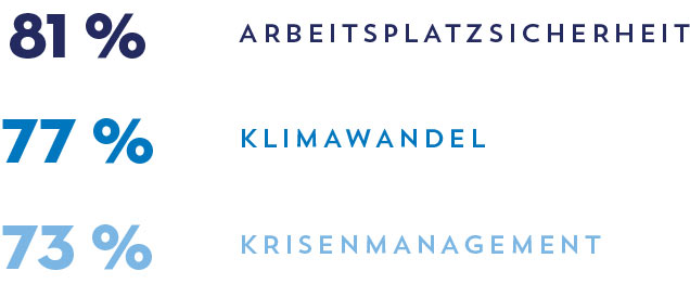 81 % Arbeitsplatzsicherheit, 77 % Klimawandel, 73 % Krisenmanagement