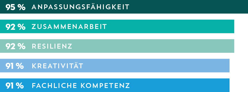 95% Anpassungsfähigkeit, 92% Zusammenarbeit, 92% Resilienz, 91% Kreativität, 91% Fachliche Kompetenz
