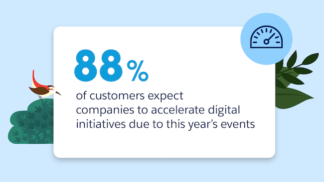 88% of customers expect companies to accelerate digital initiatives due to this year's event.