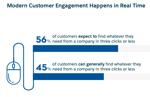 Connected Customer Expectation Gap