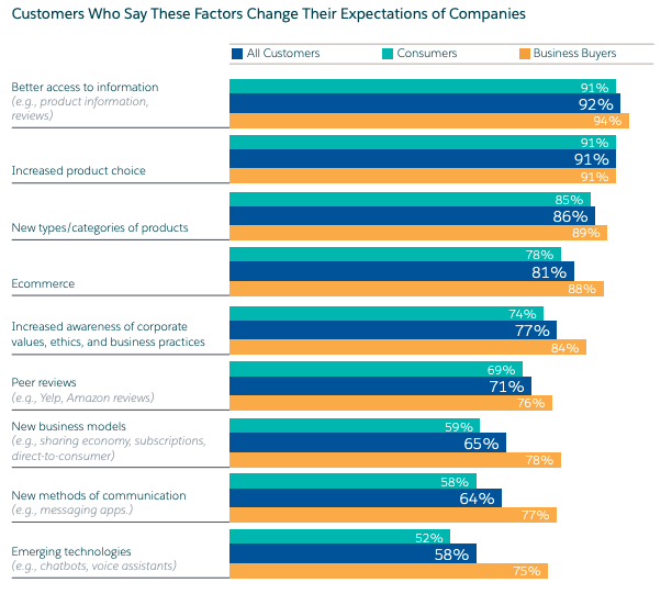 Connected Customer Expectation Gap