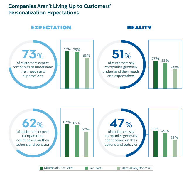 Connected Customer Expectation Gap