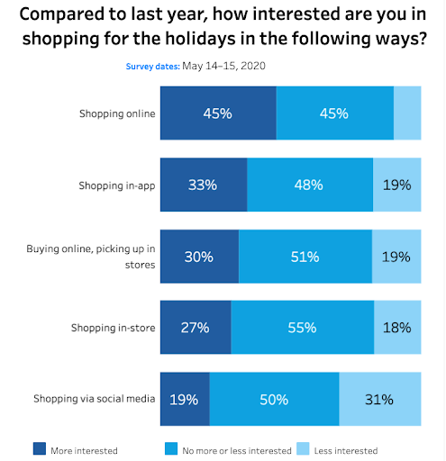 Digital-Led Retail Revenue Growth
