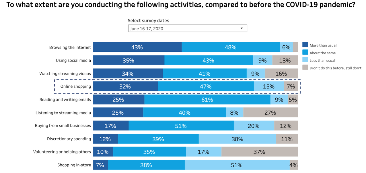Digital-Led Retail Revenue Growth
