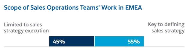 bar graph depicting the following percentages: 45% of EMEA sales ops teams' are limited to sales strategy execution and 55% is key to defining sales strategy. 
