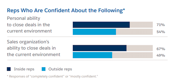 bar graph displaying what inside and outside reps are confident about.