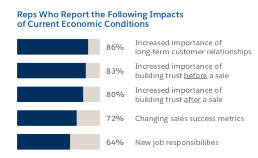 Image of bar graph displaying the impacts of the current economic conditions.