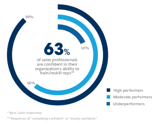 63% of sales professionals are confident in their organisation’s ability to train/reskill reps.
