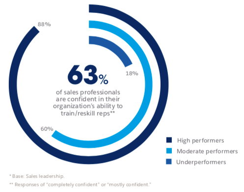 63 percent of sales professionals are confident in their organisation's ability to train/reskill reps.