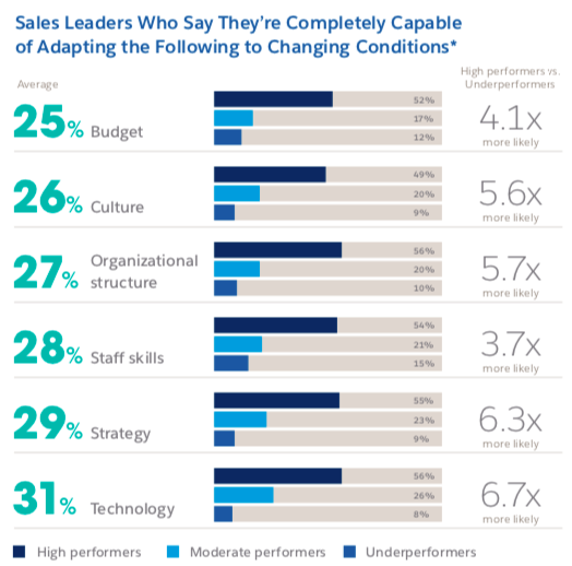 Percentages of sales leaders who say they they're capable of adapting to changing conditions. 