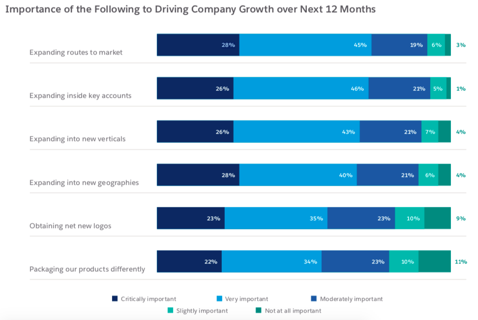 The importance of driving company growth over the next 12 months bar graph