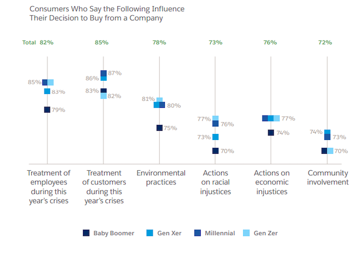 Graph containing stats for different factors that influence a customer when buying from a company.
