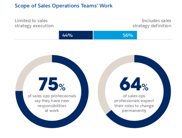 State of Sales Top Sales Strategies